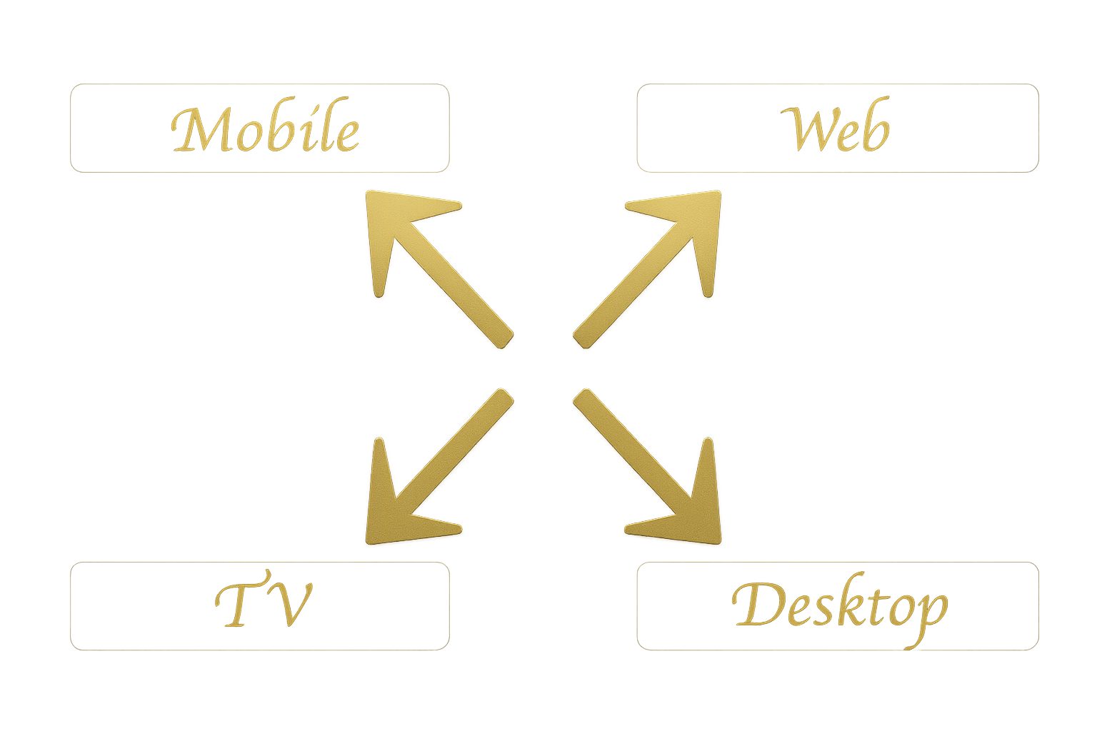 Cross Platform Sync